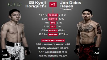 Kyoji Horiguchi vs. Jon Delos Reyes Stats
